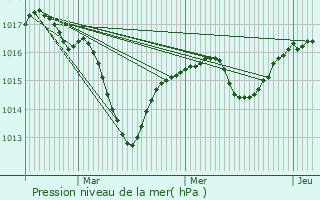 Graphe de la pression atmosphrique prvue pour Saint-Clair-de-la-Tour