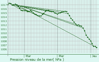 Graphe de la pression atmosphrique prvue pour L