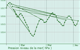 Graphe de la pression atmosphrique prvue pour Tulle