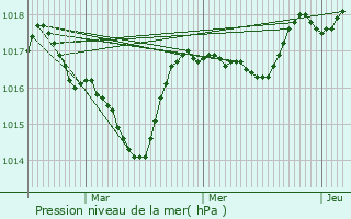 Graphe de la pression atmosphrique prvue pour Marnaz