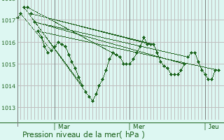 Graphe de la pression atmosphrique prvue pour Sainte-Foy-de-Longas