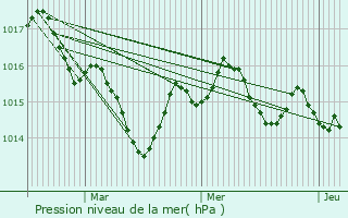 Graphe de la pression atmosphrique prvue pour Monsaguel