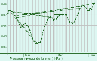 Graphe de la pression atmosphrique prvue pour Froges