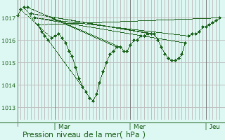 Graphe de la pression atmosphrique prvue pour Cheignieu-La-Balme