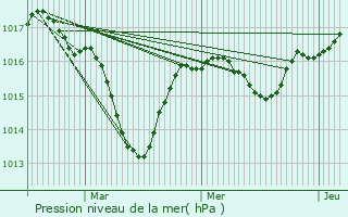 Graphe de la pression atmosphrique prvue pour Surjoux