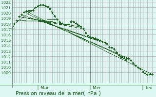 Graphe de la pression atmosphrique prvue pour Haguenau
