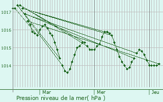 Graphe de la pression atmosphrique prvue pour Marignac