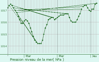 Graphe de la pression atmosphrique prvue pour Le Touvet