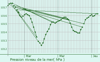 Graphe de la pression atmosphrique prvue pour Saint-Sorlin-en-Valloire