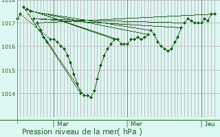 Graphe de la pression atmosphrique prvue pour Saint-Jorioz