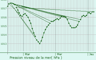 Graphe de la pression atmosphrique prvue pour Bevenais