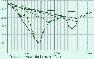 Graphe de la pression atmosphrique prvue pour Izeaux