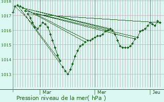 Graphe de la pression atmosphrique prvue pour Chlieu