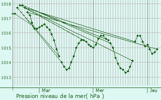 Graphe de la pression atmosphrique prvue pour Morganx