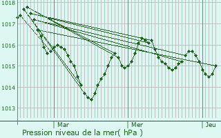 Graphe de la pression atmosphrique prvue pour Saint-Martial-d