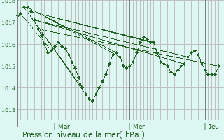 Graphe de la pression atmosphrique prvue pour Cubjac