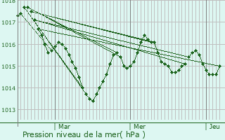 Graphe de la pression atmosphrique prvue pour Escoire