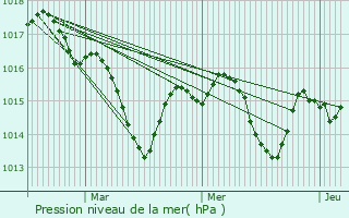 Graphe de la pression atmosphrique prvue pour Bretagne-de-Marsan