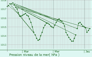 Graphe de la pression atmosphrique prvue pour Fargues