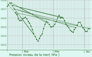 Graphe de la pression atmosphrique prvue pour Saint-Pierre-d