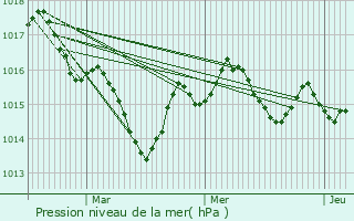 Graphe de la pression atmosphrique prvue pour Fraisse