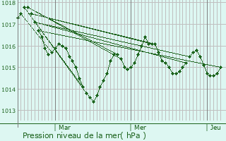 Graphe de la pression atmosphrique prvue pour Atur