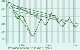 Graphe de la pression atmosphrique prvue pour Trlissac