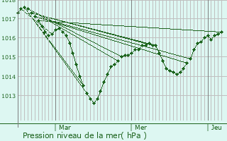 Graphe de la pression atmosphrique prvue pour Bourgoin-Jallieu