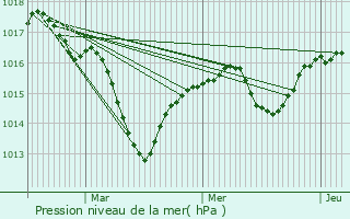 Graphe de la pression atmosphrique prvue pour Nivolas-Vermelle
