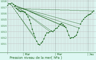 Graphe de la pression atmosphrique prvue pour Benfeld