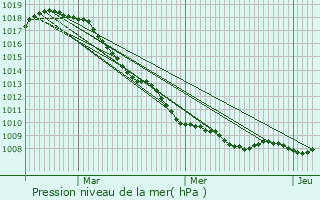 Graphe de la pression atmosphrique prvue pour Lovendegem