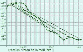 Graphe de la pression atmosphrique prvue pour Lummen