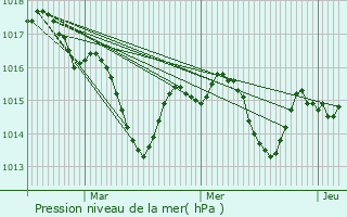 Graphe de la pression atmosphrique prvue pour Mazerolles