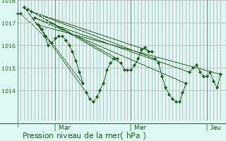 Graphe de la pression atmosphrique prvue pour Labastide-d