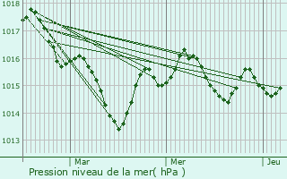 Graphe de la pression atmosphrique prvue pour Saint-Seurin-de-Prats