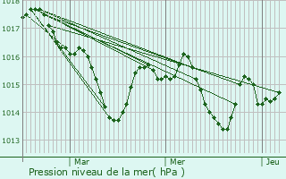 Graphe de la pression atmosphrique prvue pour Saint-Gaudens