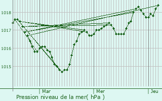 Graphe de la pression atmosphrique prvue pour Theys