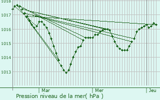 Graphe de la pression atmosphrique prvue pour Lieudieu