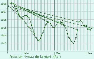 Graphe de la pression atmosphrique prvue pour Tilh