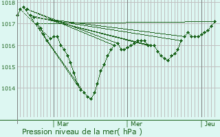 Graphe de la pression atmosphrique prvue pour Villes