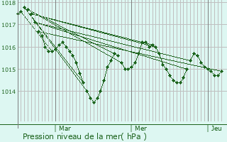 Graphe de la pression atmosphrique prvue pour Frontenac