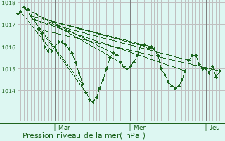 Graphe de la pression atmosphrique prvue pour Langon