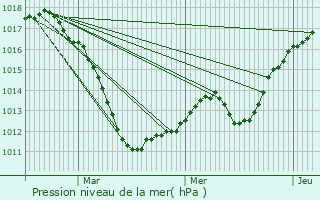 Graphe de la pression atmosphrique prvue pour Carling