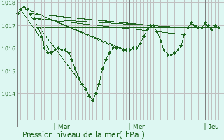 Graphe de la pression atmosphrique prvue pour Saint-Pierre-de-Chrennes