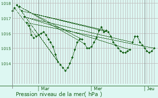 Graphe de la pression atmosphrique prvue pour Saint-Barthlemy-de-Bellegarde