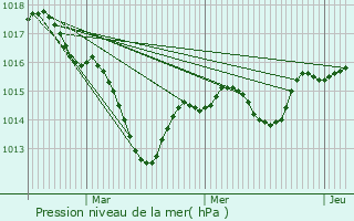 Graphe de la pression atmosphrique prvue pour Le Deschaux