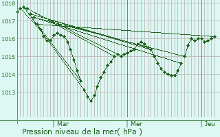 Graphe de la pression atmosphrique prvue pour Les Roches-de-Condrieu