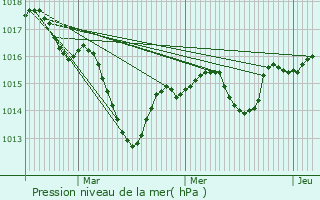 Graphe de la pression atmosphrique prvue pour Bny