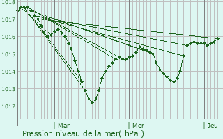 Graphe de la pression atmosphrique prvue pour Savigneux