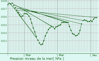 Graphe de la pression atmosphrique prvue pour Saint-Rmy